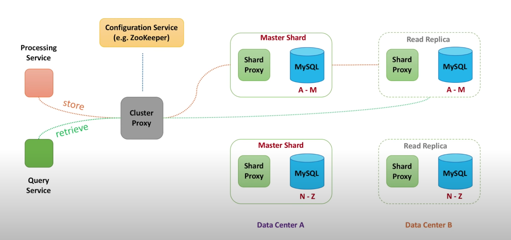 mysql