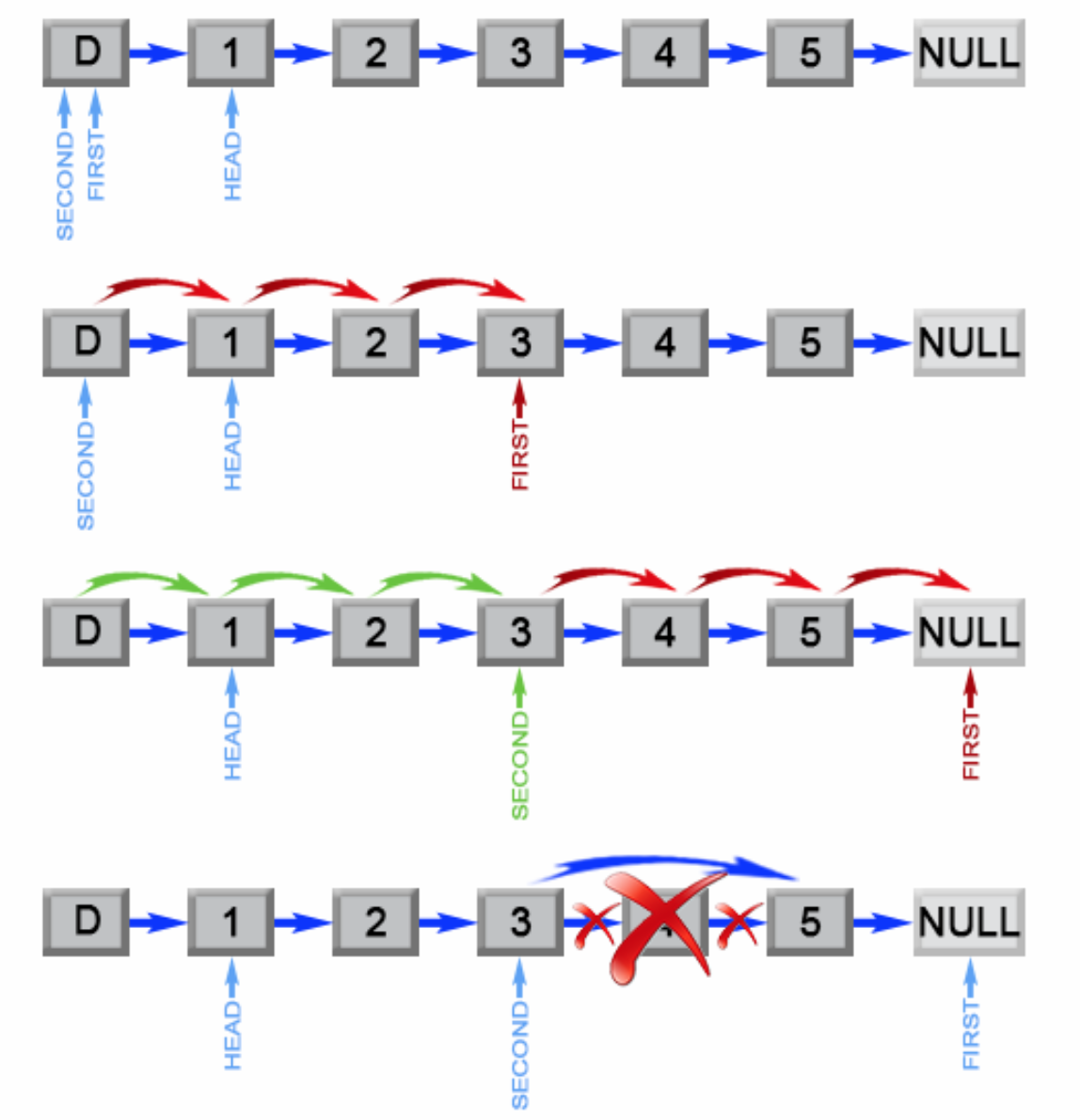 BFS Pseudocode