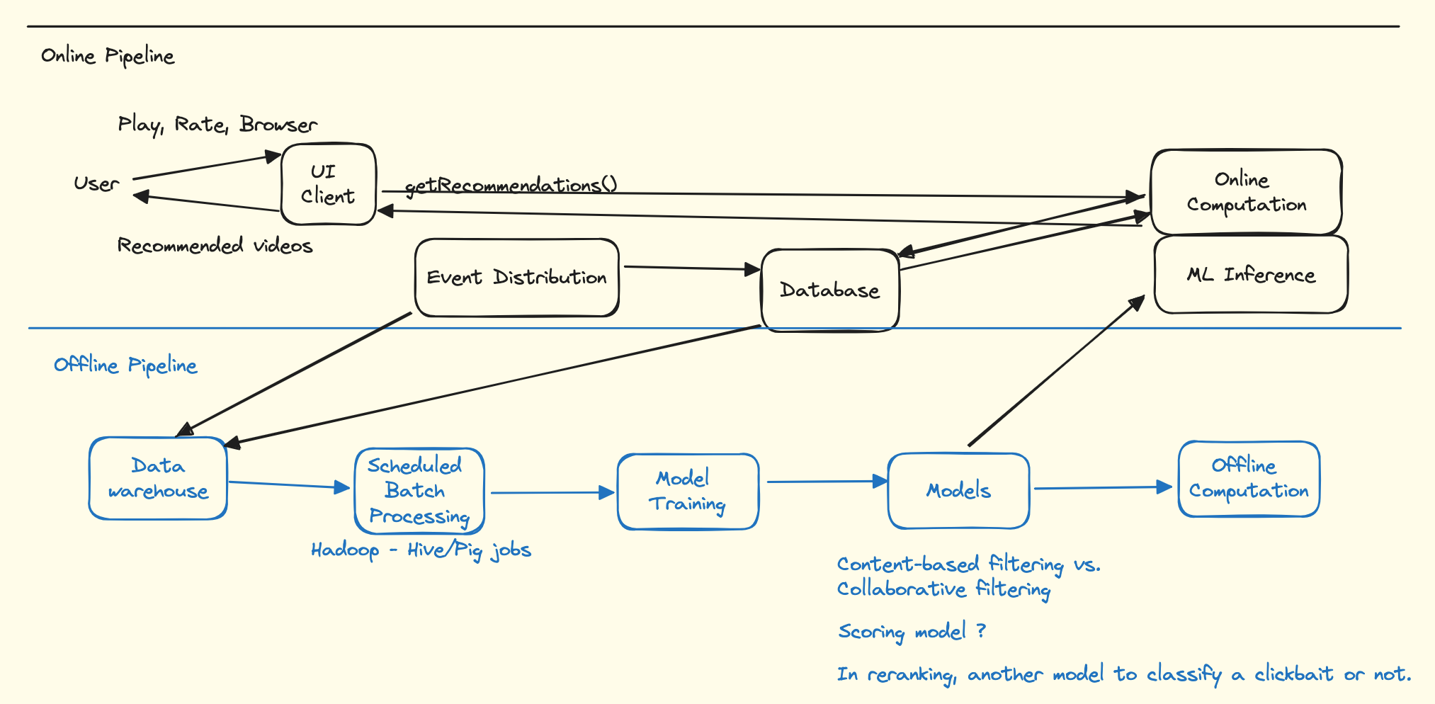 start-architecture