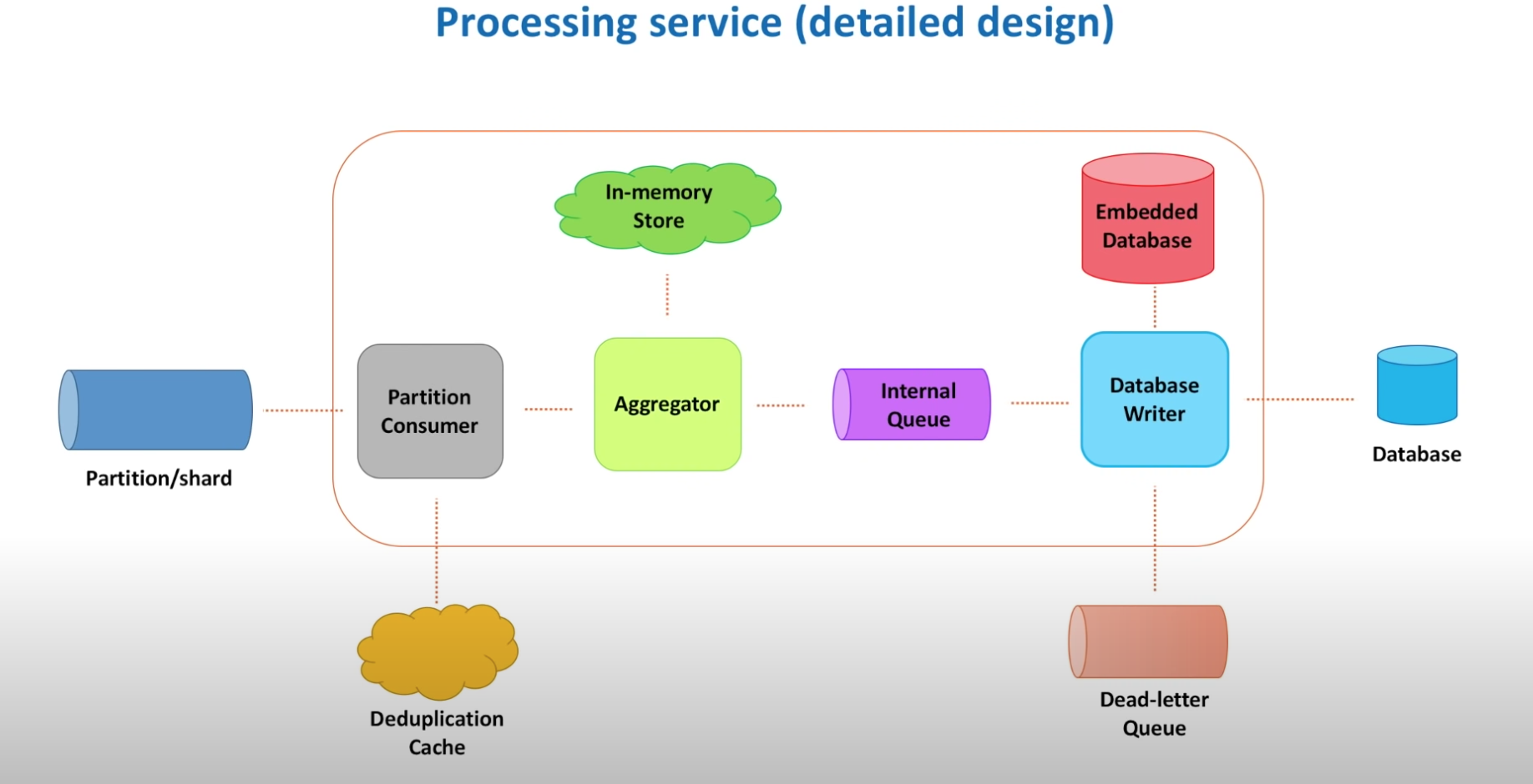 Processing